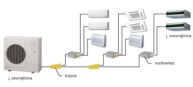 klimatyzacja multisplit z rozdzielaczami