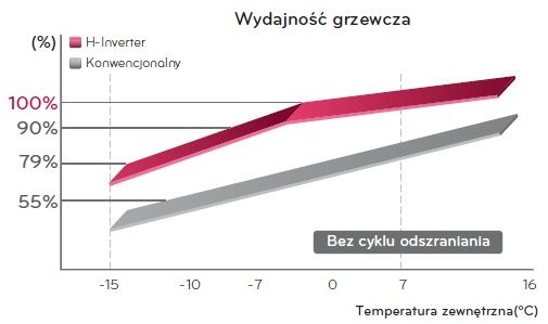 wydajność grzewcza klimatyzatorów