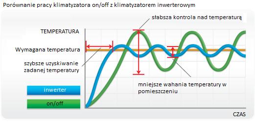 wykres-jak-działają-klimatyzatory-inwerterowe