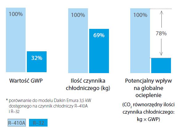 klimatyzacja kraków porównanie czynnika r410 i r32